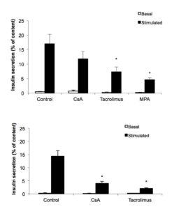 Figure 1. Immunosuppressive drugs decrease glucose-stimulated insulin secretion. Rat islet cells were attached on culture dishes during 24h. Then, cells were exposed or not to the indicated immunosuppressive drugs (200 ng/ml CsA; 10 ng/ml tacrolimus and 5 μg/ml MPA). After 2 days (A) or 5 days (B), insulin secretion was assessed in response to 2.8 mM glucose (open bars) and 16.7 mM glucose (filled bars). Mean ± SEM, n=3-5; *p < 0.05 vs. control.