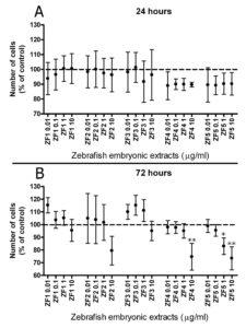 Figure 1. Comparative analysis of stem cell viability in the presence of early or late developmental stage zebrafish extracts. Cell viability was evaluated by MTT proliferation assay in control and hASCs exposed to ZF1, ZF2, ZF3, ZF4, and ZF5. Each stage related extract was given at the final concentrations of 0.01, 0.1, 1, and 10 μg/ml, for 24 hours (Panel A) or 72 hours (Panel B). Data are expressed as mean ± standard deviation of three independent experiments performed in duplicate on hASCs derived from three independent subjects. Cell viability is significantly reduced in ZF4 (10 μg/ml), and ZF5 (1 and 10 μg/ml) treated cells compared with control cells after 72 hours. Statistical analysis was determined by one-way ANOVA followed by Dunnett’s post-hoc test (*p < 0.05, **p < 0.01).